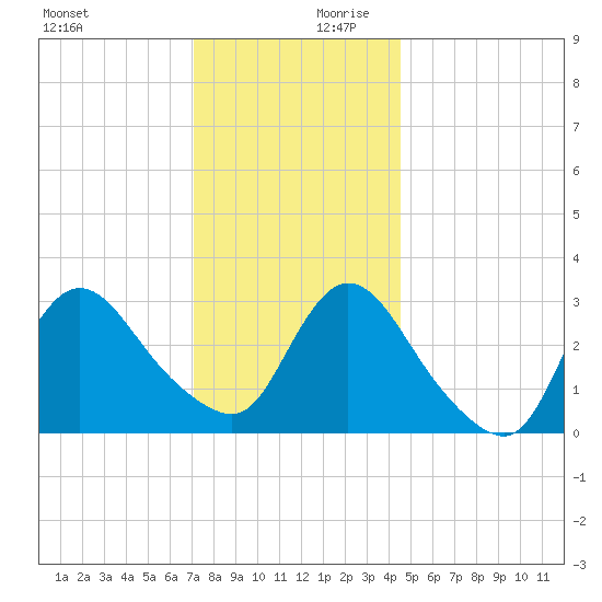 Riviera Beach tide chart for Monday, December 9, 2024
