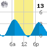 Riviera Beach tide chart for Monday, January 13, 2025