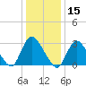 Riviera Beach tide chart for Wednesday, January 15, 2025