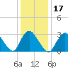 Riviera Beach tide chart for Friday, January 17, 2025