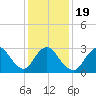Riviera Beach tide chart for Sunday, January 19, 2025
