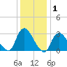 Riviera Beach tide chart for Wednesday, January 1, 2025