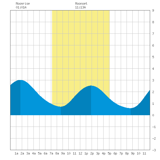 Riviera Beach tide chart for Wednesday, January 22, 2025