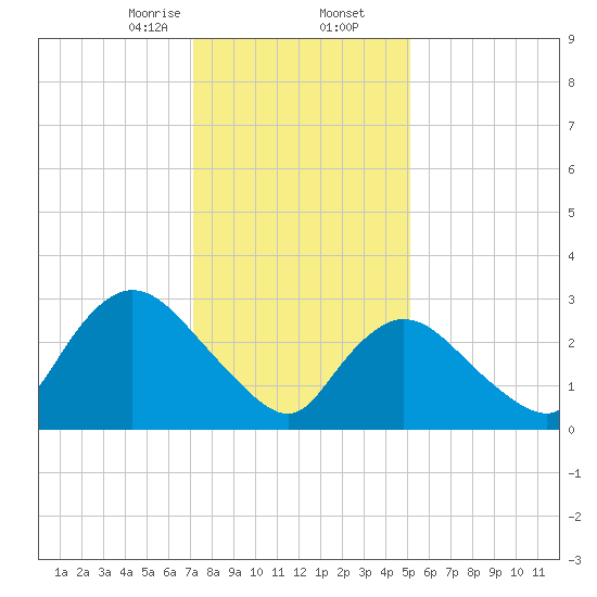 Riviera Beach tide chart for Saturday, January 25, 2025