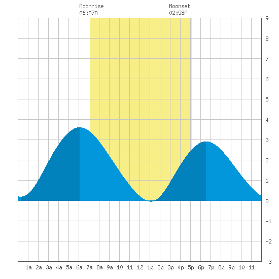 Riviera Beach tide chart for Monday, January 27, 2025