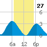 Riviera Beach tide chart for Monday, January 27, 2025