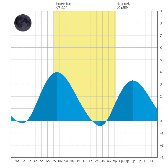 Riviera Beach tide chart for Wednesday, January 29, 2025