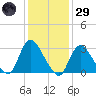 Riviera Beach tide chart for Wednesday, January 29, 2025