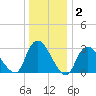 Riviera Beach tide chart for Thursday, January 2, 2025