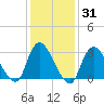 Riviera Beach tide chart for Friday, January 31, 2025
