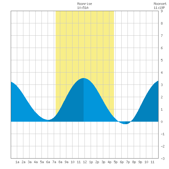 Riviera Beach tide chart for Sunday, January 5, 2025