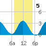 Riviera Beach tide chart for Sunday, January 5, 2025