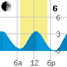 Riviera Beach tide chart for Monday, January 6, 2025