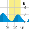Riviera Beach tide chart for Wednesday, January 8, 2025