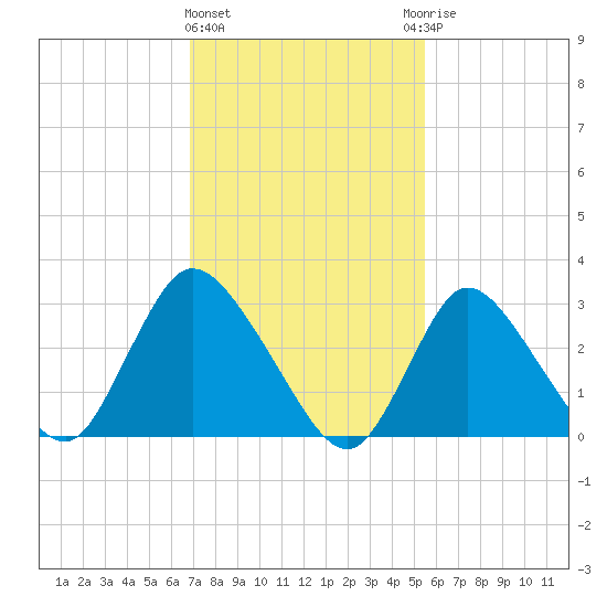 Riviera Beach tide chart for Tuesday, February 11, 2025