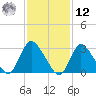 Riviera Beach tide chart for Wednesday, February 12, 2025