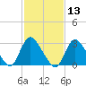 Riviera Beach tide chart for Thursday, February 13, 2025