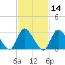 Riviera Beach tide chart for Friday, February 14, 2025