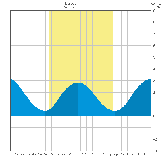 Riviera Beach tide chart for Tuesday, February 18, 2025