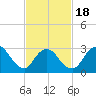 Riviera Beach tide chart for Tuesday, February 18, 2025