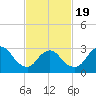 Riviera Beach tide chart for Wednesday, February 19, 2025