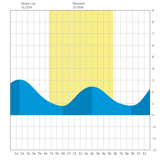 Riviera Beach tide chart for Friday, February 21, 2025