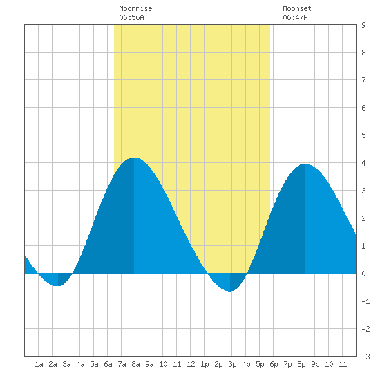 Riviera Beach tide chart for Friday, February 28, 2025