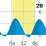 Riviera Beach tide chart for Friday, February 28, 2025