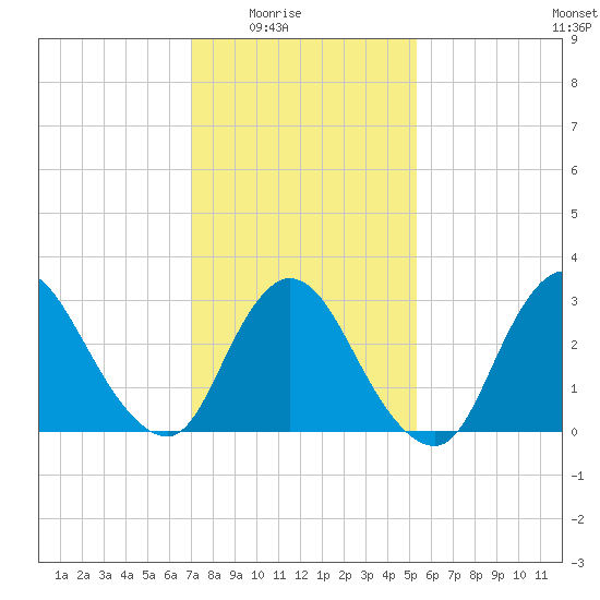 Riviera Beach tide chart for Monday, February 3, 2025