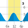 Riviera Beach tide chart for Monday, February 3, 2025