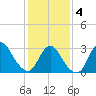 Riviera Beach tide chart for Tuesday, February 4, 2025