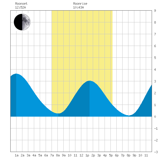 Riviera Beach tide chart for Wednesday, February 5, 2025