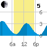 Riviera Beach tide chart for Wednesday, February 5, 2025