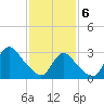 Riviera Beach tide chart for Thursday, February 6, 2025