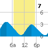 Riviera Beach tide chart for Friday, February 7, 2025