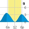 Riviera Beach tide chart for Sunday, February 9, 2025