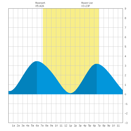 Riviera Beach tide chart for Monday, March 10, 2025