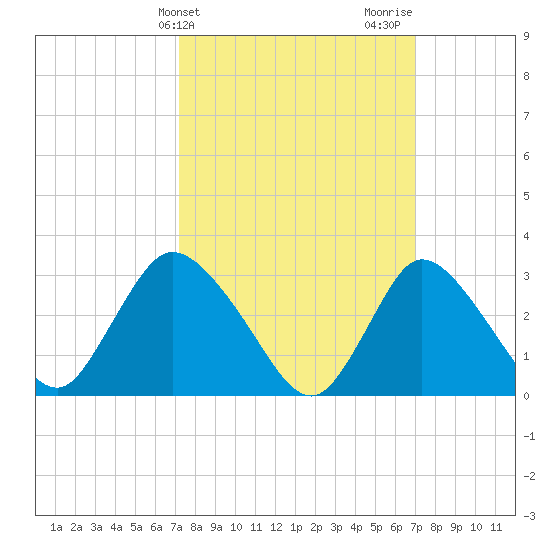 Riviera Beach tide chart for Tuesday, March 11, 2025