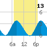 Riviera Beach tide chart for Thursday, March 13, 2025