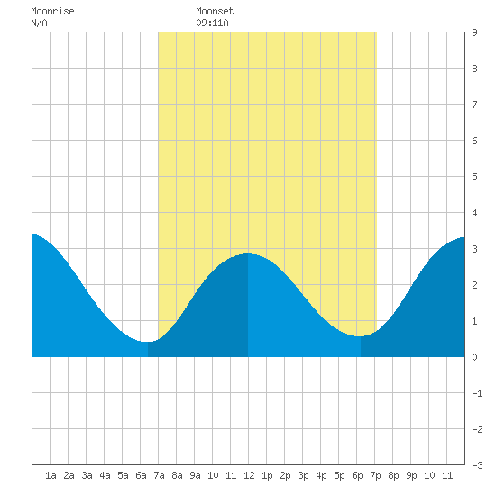 Riviera Beach tide chart for Wednesday, March 19, 2025