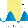 Riviera Beach tide chart for Saturday, March 1, 2025