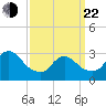 Riviera Beach tide chart for Saturday, March 22, 2025