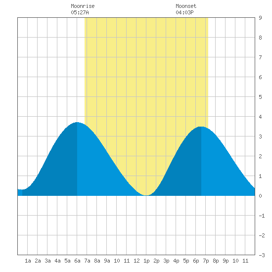 Riviera Beach tide chart for Wednesday, March 26, 2025