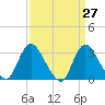 Riviera Beach tide chart for Thursday, March 27, 2025