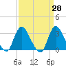 Riviera Beach tide chart for Friday, March 28, 2025