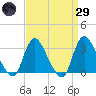 Riviera Beach tide chart for Saturday, March 29, 2025