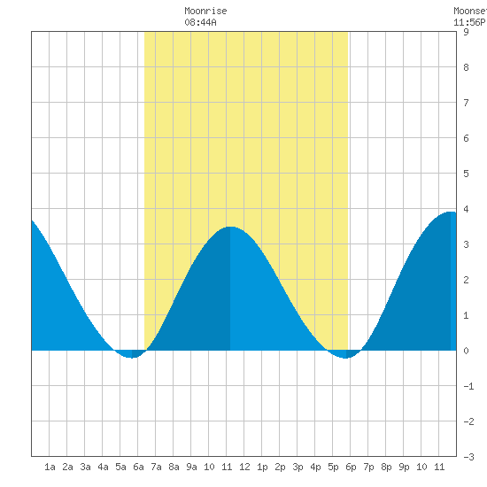 Riviera Beach tide chart for Tuesday, March 4, 2025