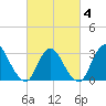 Riviera Beach tide chart for Tuesday, March 4, 2025