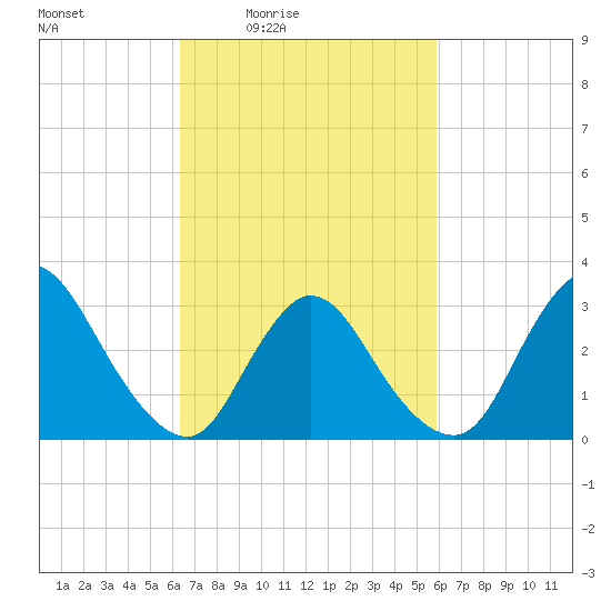 Riviera Beach tide chart for Wednesday, March 5, 2025