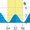 Riviera Beach tide chart for Wednesday, March 5, 2025